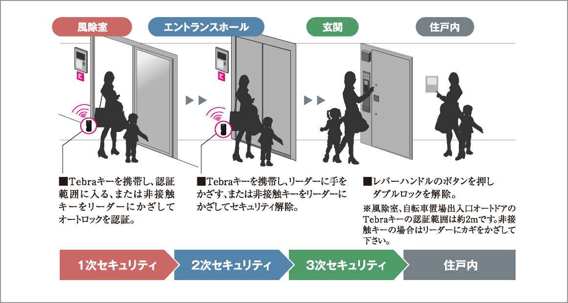 3重のセキュリティライン