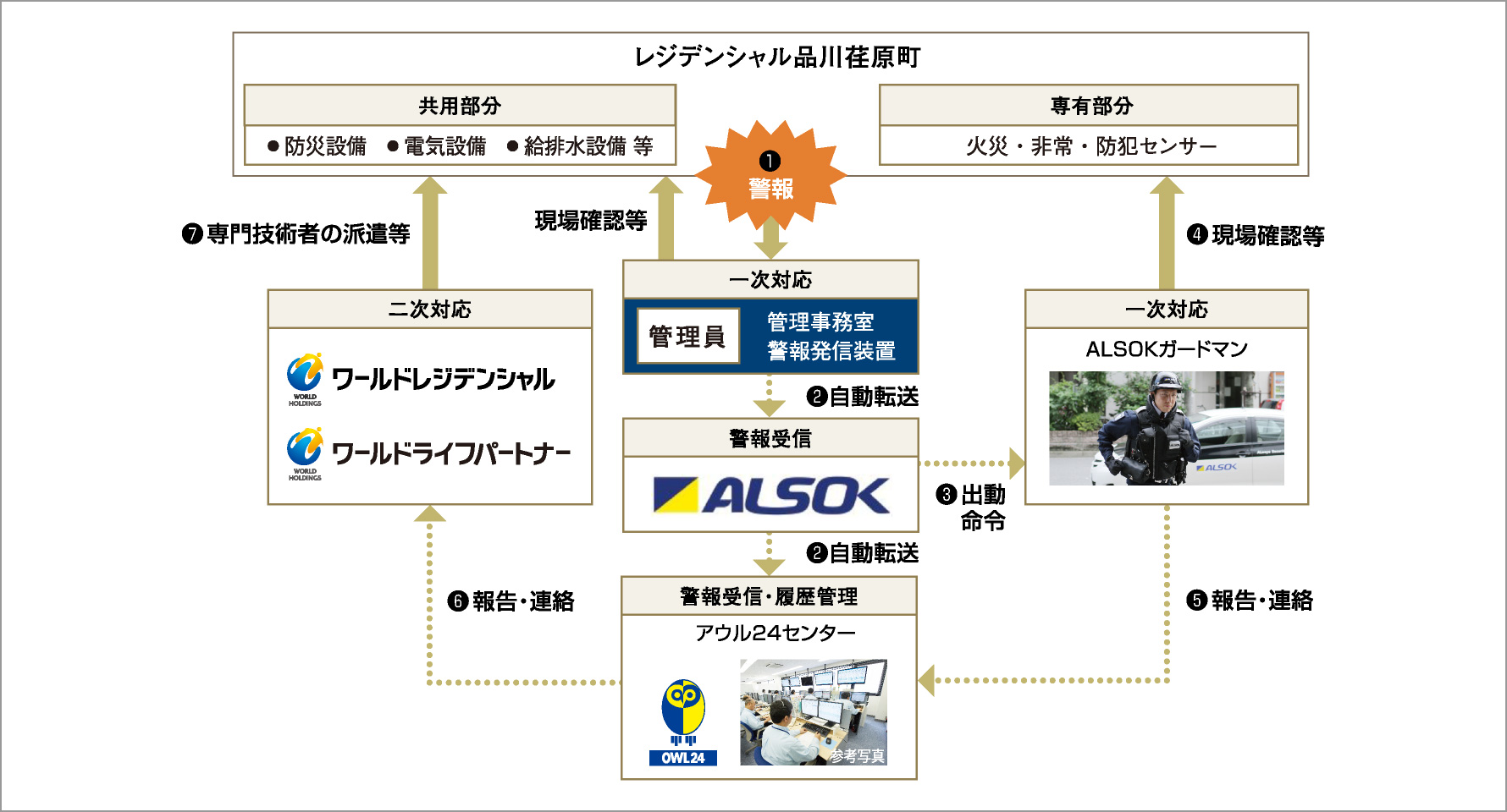 総合監視センター「アウル24センター」