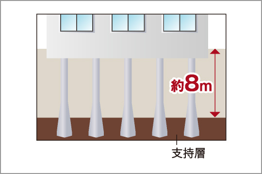 安心の基礎構造 〔杭基礎〕