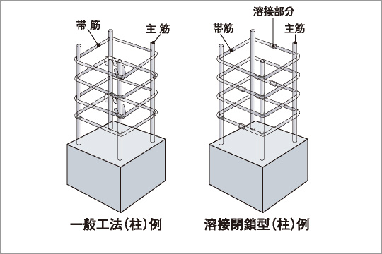 溶接閉鎖型フープ