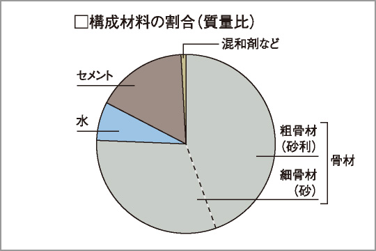 水セメント比